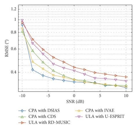 Rmse Versus Snr And Number Of Snapshots For Different Methods Two Download Scientific Diagram