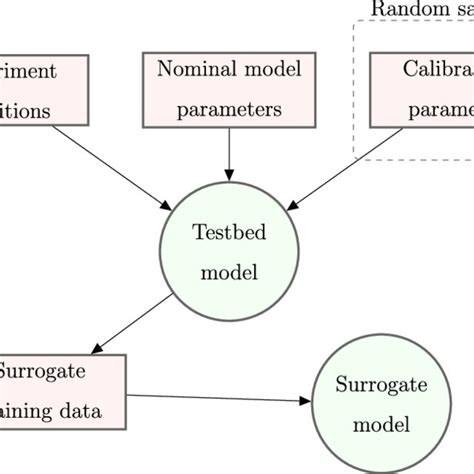 Schematics Of The Surrogate Modeling Generation A Surrogate Model Is