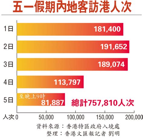 五一黃金周76萬客南下香港花20億元 首頁 大公文匯網