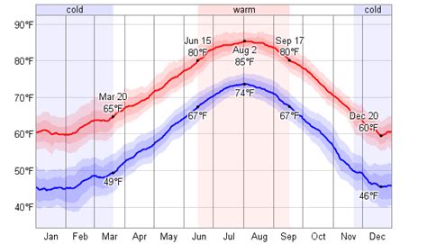 Average Weather For Murcia Cartagena Spain Weatherspark