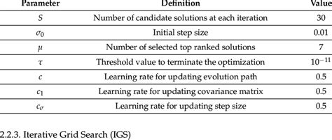 The Key Parameters Of Covariance Matrix Adaptation Evolution Strategy