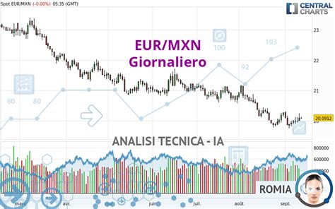 Quotazione EUR MXN Panoramica Dello Strumento Finanziario Forex