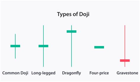 Apa Itu Doji Candle Pattern Dan Bagaimana Cara Trading Menggunakan