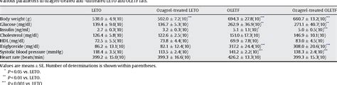 Table From Fatty Oletf Rats Are Improved By Chronic Reatment With