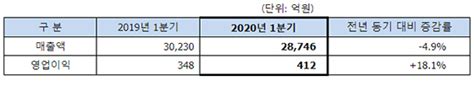 Sk네트웍스 1q 영업이익 412억원 전년比 18↑코로나19 영향 최소화 노력 Nsp통신