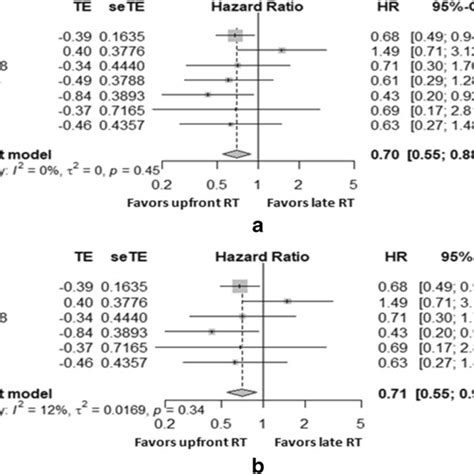 Forest Plots For Progression Free Survival With Hazard Ratios By Timing