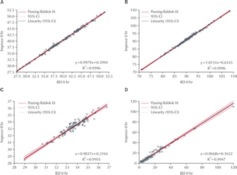 Passing Bablok Regression Analysis Comparison Between Bd Vacutainer