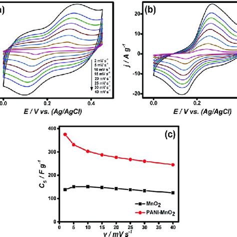 Cv Curve For A Mno 2 And B Pani Mno 2 In The Scan Rate Range Of 2 Download Scientific