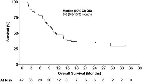 Overall survival in patients with higher‐risk MDS after AZA failure.... | Download Scientific ...