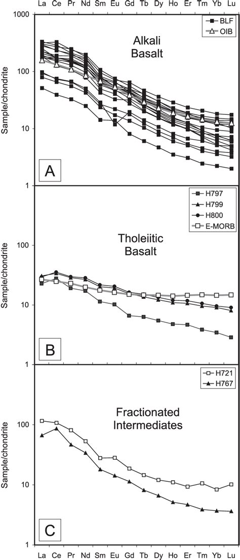 Chondrite Normalized Rare Earth Element REE Pattern For Bravo Lake