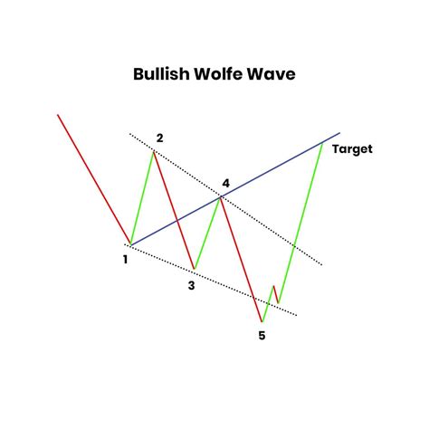 Wolfe Waves Tips You Must Know In Pattern Trading