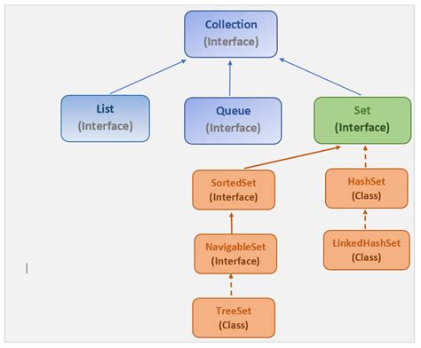 Java Set Vs List A Comparative Analysis