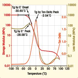 About glass transition temperature in a DMA scan of an unknown material ...