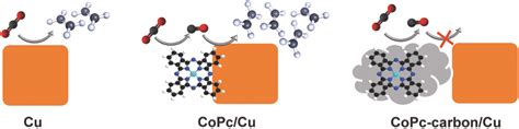 The Spatial Distribution Of Cobalt Phthalocyanine And Copper Nanocubes