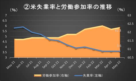 米5月雇用統計レビュー 失業率は4月に続き36、平均時給は3195ドルと過去最高を更新 マイナビニュース