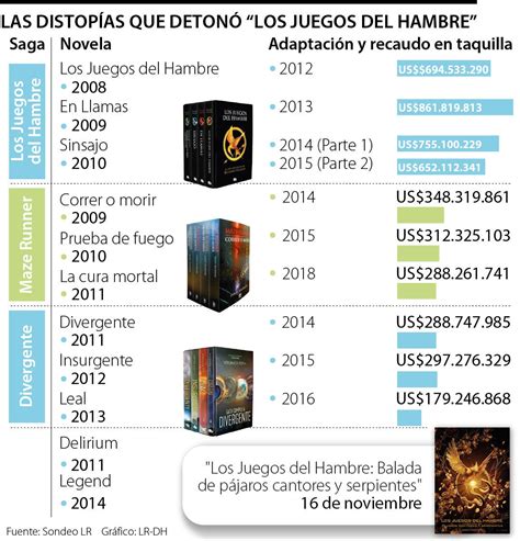 Nueva Película De Los Juegos Del Hambre Espera Continuar El éxito De La Saga