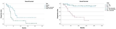 Survival Distribution According To Age And Sex Download Scientific