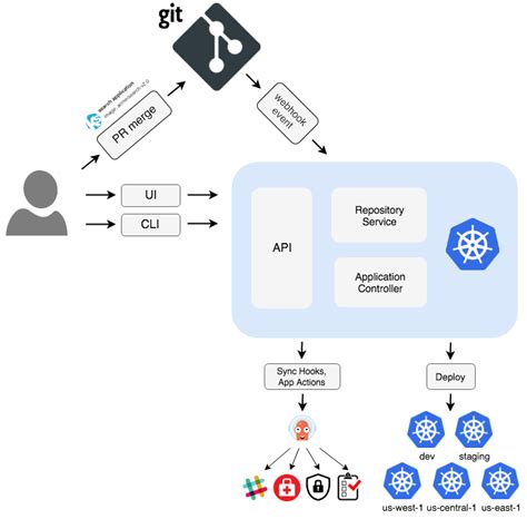 Getting Started With Gitops In Argocd