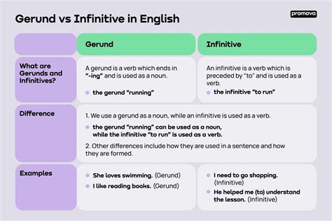 Gerunds And Infinitives Promova Grammar In 2024 Learn Arabic