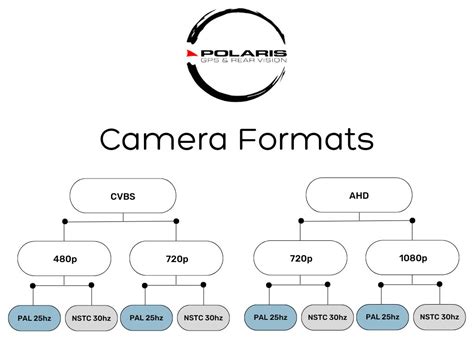 Understanding the Differences Between AHD and CVBS Cameras - Polaris GPS