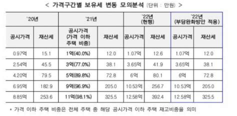 민생대책 작년 공시가 11억 1세대 1주택자 종부세 0원ㆍ재산세 67만 원↓ 이투데이