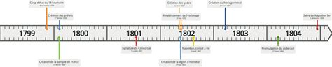 Histoire Napoléon Le consulat