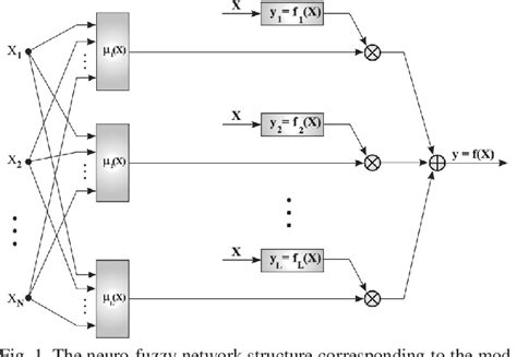 Figure 1 From Modified Neuro Fuzzy TSK Network And Its Application In