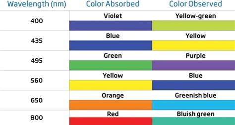 Basis Of Spectrophotometry