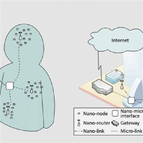 Pdf Internet Of Nano Things Iont Next Evolutionary Step In