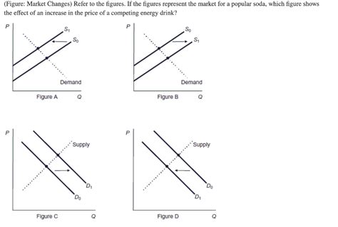 Solved Figure Market Changes Refer To The Figures If The Chegg