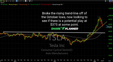 Need Some Bounce Plays Watch These Shareplanner