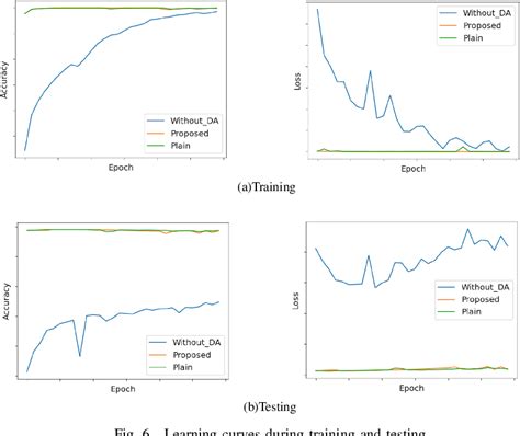 Figure From Efficient Fine Tuning With Domain Adaptation For Privacy