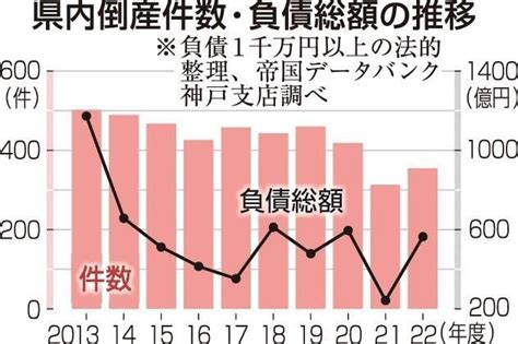 兵庫県内22年度の企業倒産354件 前年度比13・1％増 3年ぶり前年度上回る 経済 ひょうご経済＋ 神戸新聞next