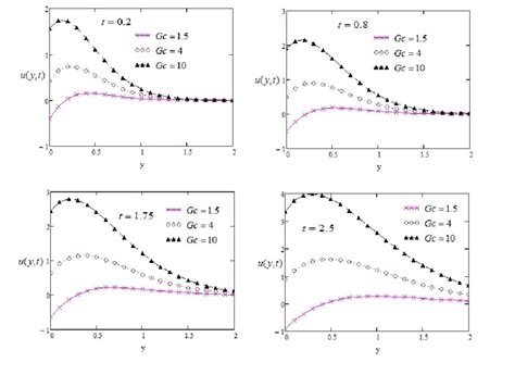 Velocity Profile Of í µí°ºí µí± With Variation Of Time Effect And Other