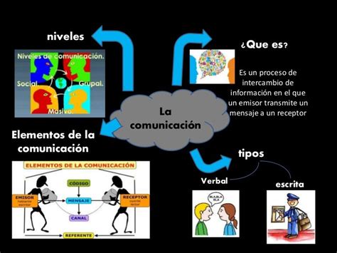 Mapa Mental Sobre La Comunicacion