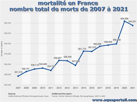 Mortalité Définition Et Explications