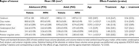 Total And Regional Brain Tissue Volumes Download Table