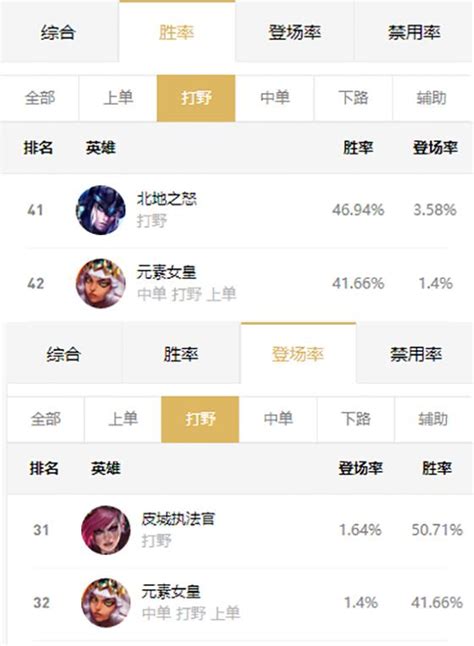 奇亚娜国服胜率垫底 禁用率却位列前十lol游戏新闻牛撸网