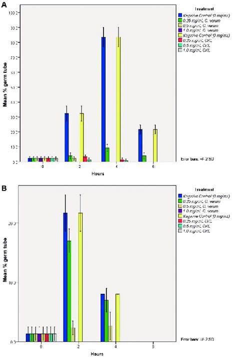 Percentage Germ Tube Formation Of A Candida Albicans Atcc Mya 2876 Download Scientific