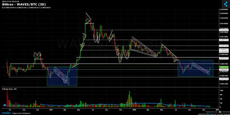 Bittrex WAVES BTC Chart Published On Coinigy On December 1st