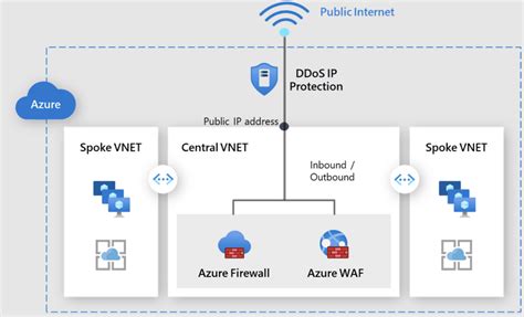 Azure Ddos Protection For Smbs Is Now Available In The Preview