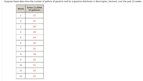 Solved Suppose These Data Show The Number Of Gallons Of Chegg