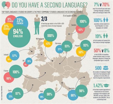 Infographic Languages