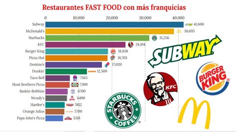 Los Restaurantes Fast Food Con Más Franquicias En El Mundo Youtube