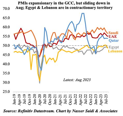 Weekly Insights Sep Gcc Pmis Gdps Paint A Positive Picture