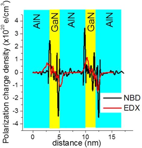 Profiles Of Polarization Induced Charge Densities Obtained From Nbd And Download Scientific