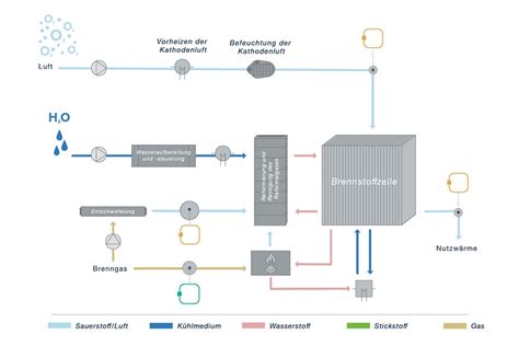 Fluidic solutions for stationary fuel cell technology Bürkert Fluid