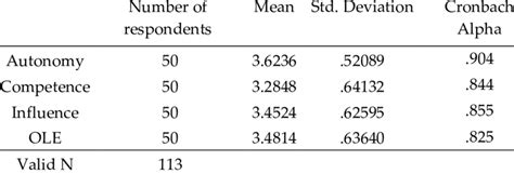 Mean Standard Deviation And Cronbach Alpha Of The Constructs