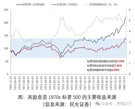 高股息策略：并非下行市场“专属” 高股息策略在海外部分发达国家资本市场有着较为稳健的长期收益，整体在经济增速换挡期具有相对显著的超额收益。回到