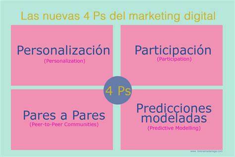 Las Nuevas 4 Ps Del Marketing Digital ¿cuáles Son Lorena Madariaga